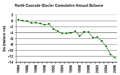 Chart of North Cascade Glacier Cumulative Annual Balance