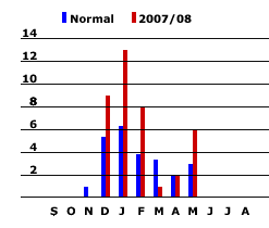 avalanche fatalities chart